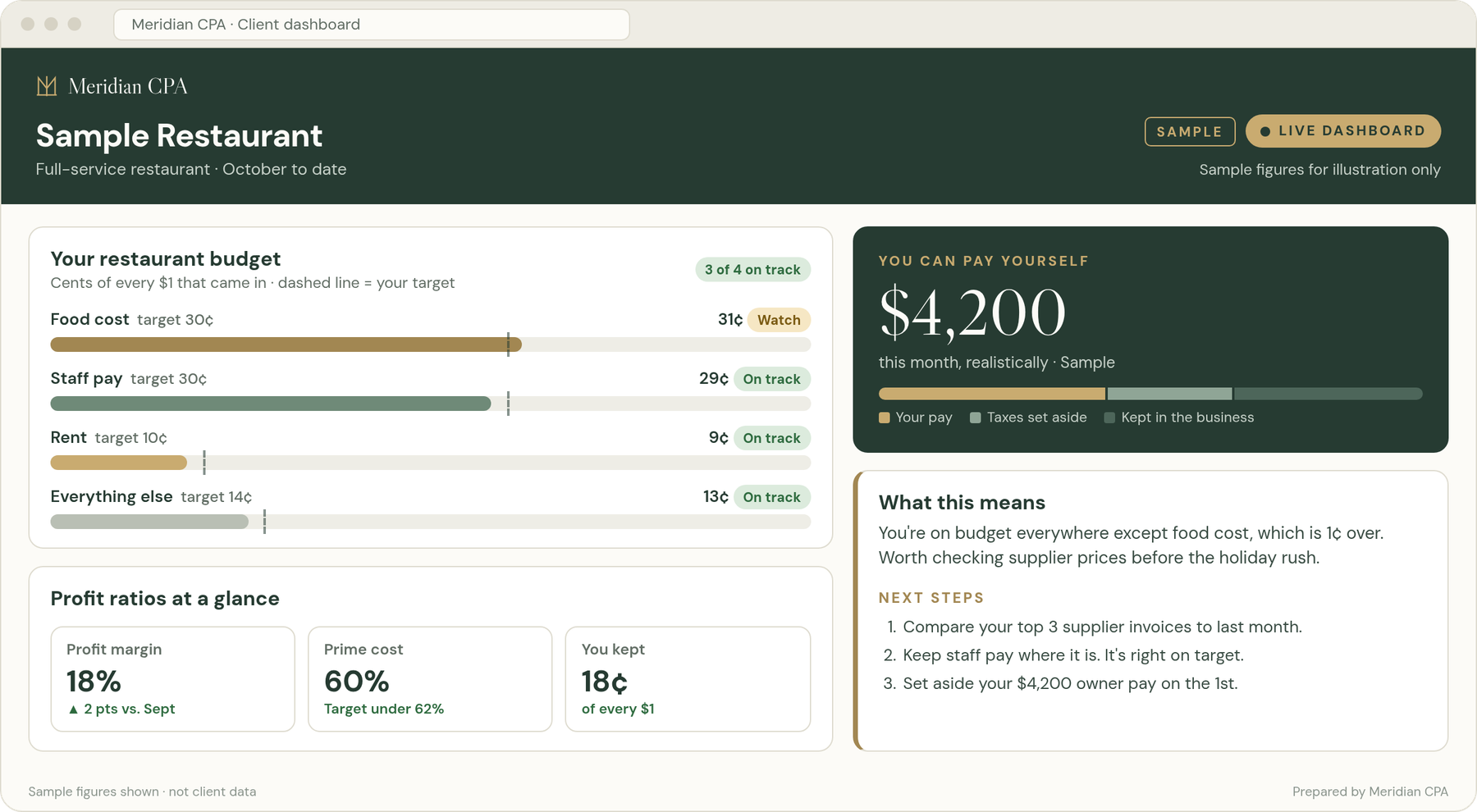 Sample Meridian CPA live dashboard for a restaurant: budget tracking by category, profit ratios, what the owner can pay themselves this month, and plain-English next steps. Sample figures.